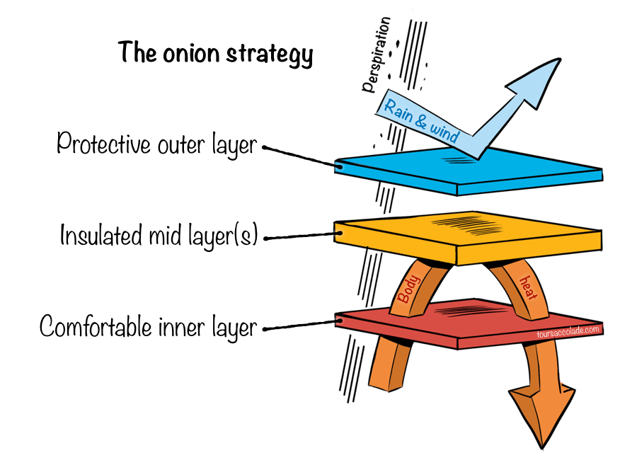 Onion strategy